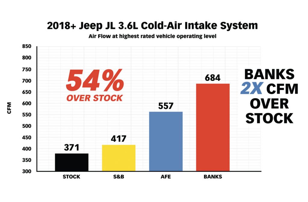 Chart showing how the Banks Ram-Air Intake stacks up against the stock and competition for the 2018-2020 Jeep Wrangler.
