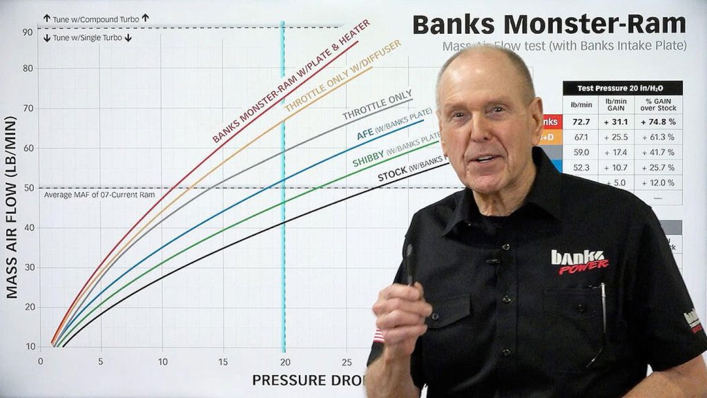 Mass Air Flow comparison chart Mass Air Flow chart compares Banks Monster-Ram to the competition