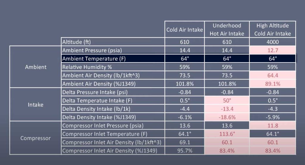 The data pulled from the iDash shows what happens when the engine is starved.