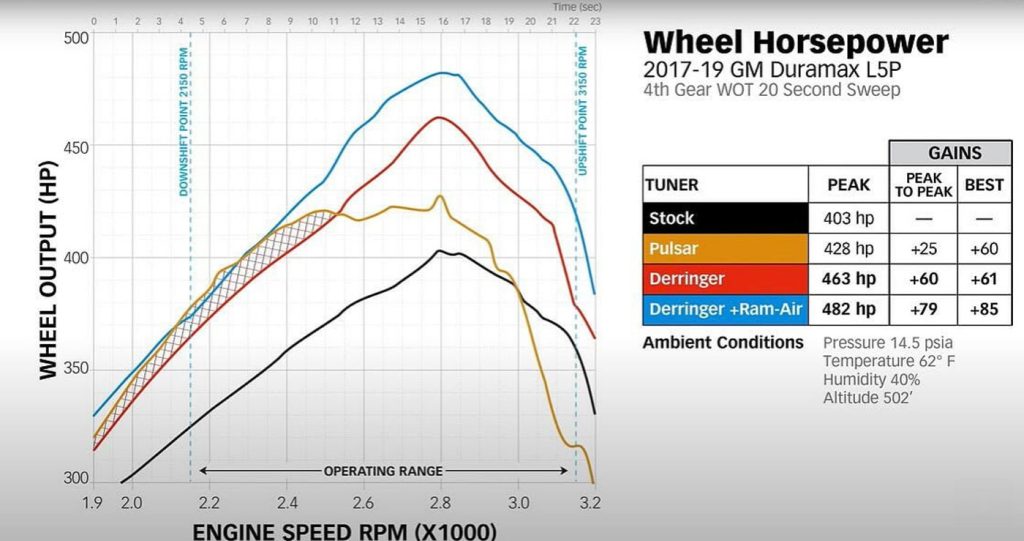 Wheel Horsepower Comparison