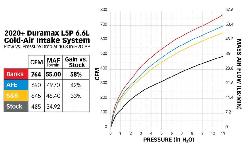 The Banks Ram-Air Intake is better and the data proves it
