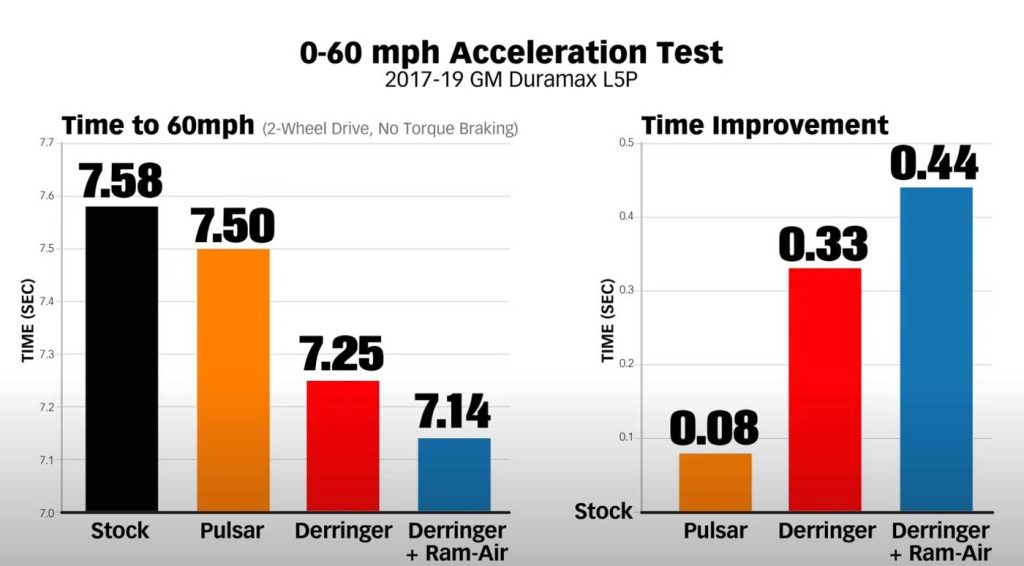 This chart depicts how the Derringer and Pulsar tuners stacked up in the tuner kombat.