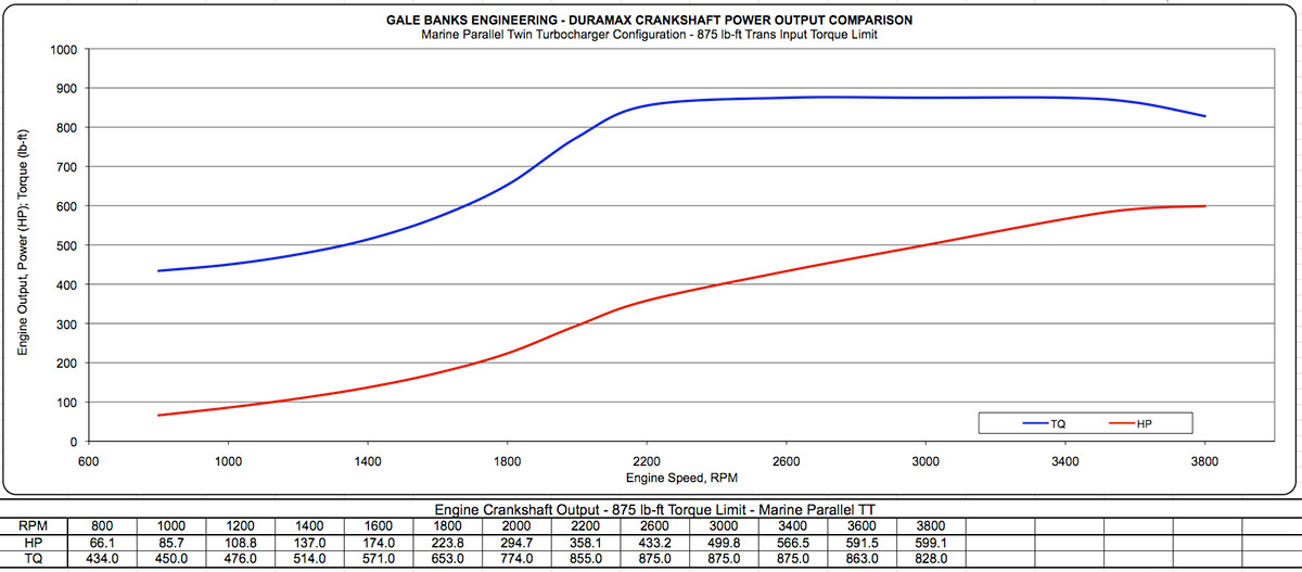 Gale Banks Engineering - Duramax crankshaft power output comparison