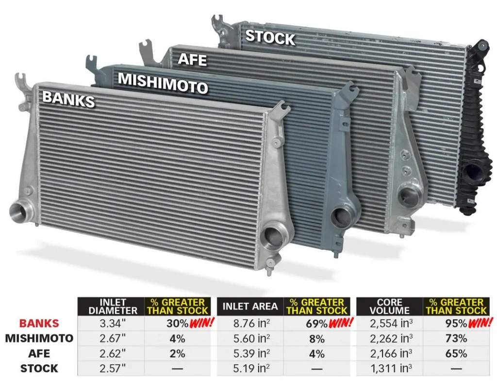 Banks Techni-Cooler Intercooler for GM Duramax LML