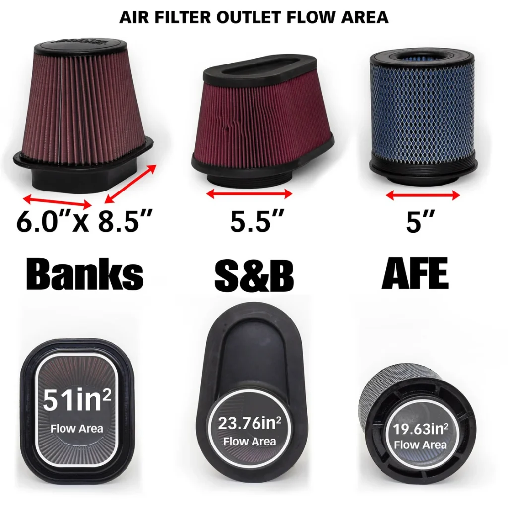 Banks Ram-Air system beats competitors in airflow tests