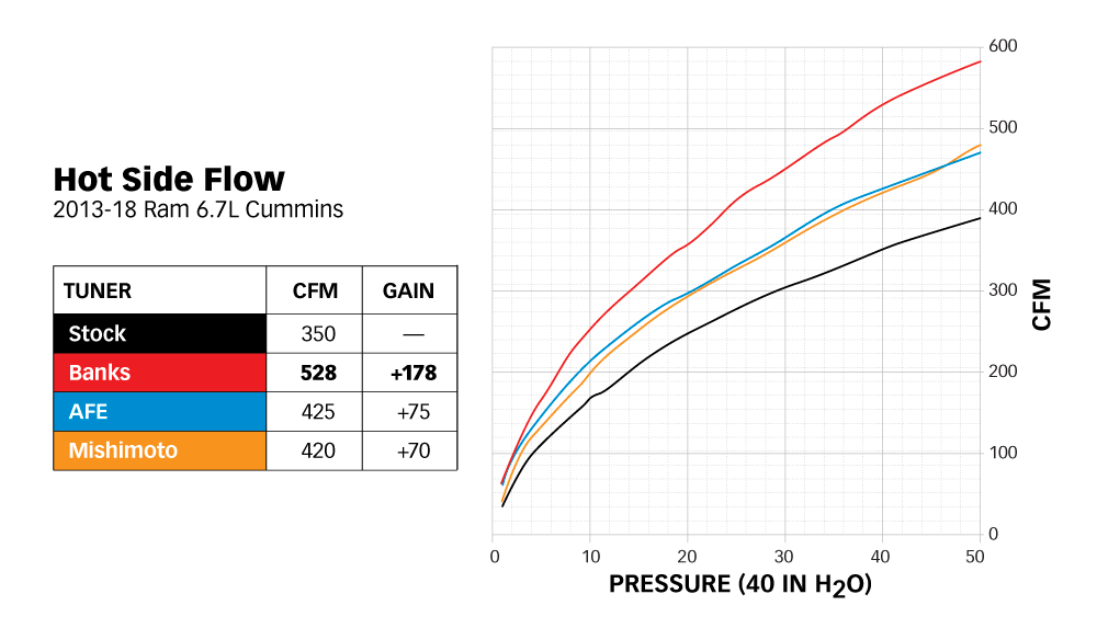 A dyno graph illustrating the performance gains from the Banks Intercooler Upgrade.