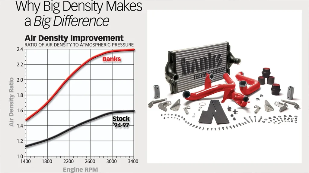 A Banks Power Intercooler System for a Ford 7.3L Power Stroke.