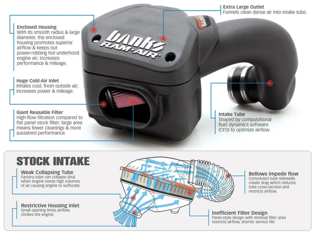 Banks Ram-Air Intake installed on a 1994-2002 RAM 5.9L engine
