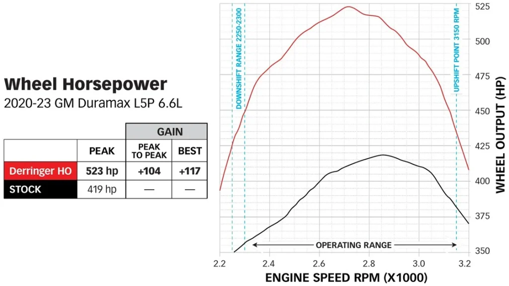 New Derringer High Output for 2020-2023 DMAX 6.6L from Banks Power