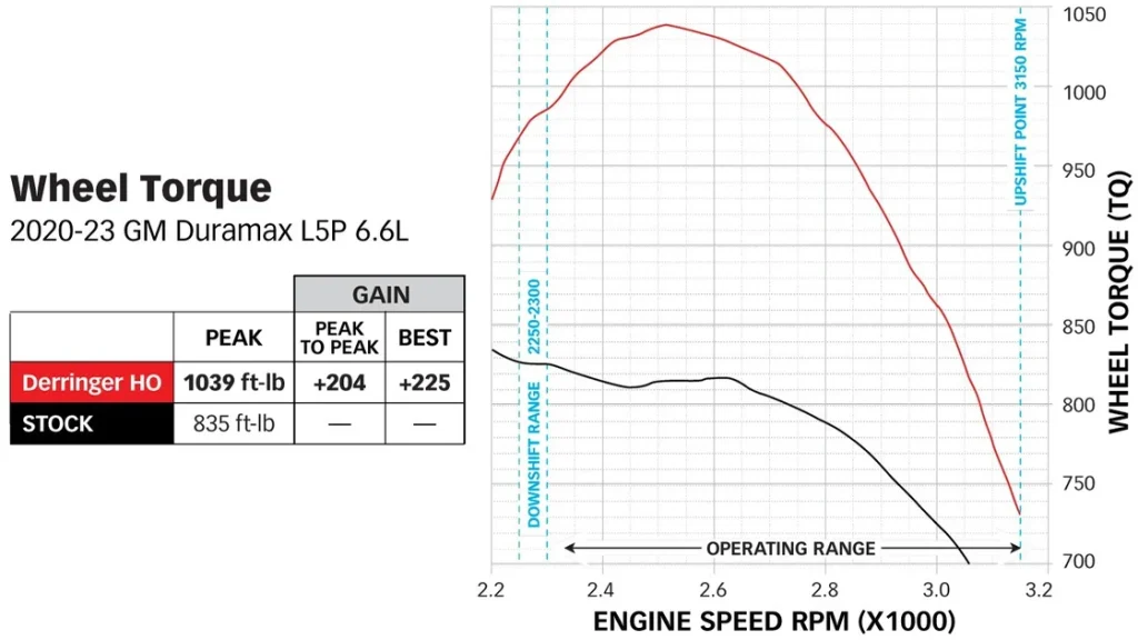 New Derringer High Output for 2020-2023 DMAX 6.6L from Banks Power