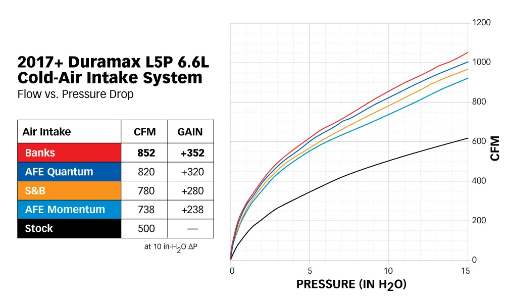 Boosted horsepower with Banks Ram-Air Intake upgrade
